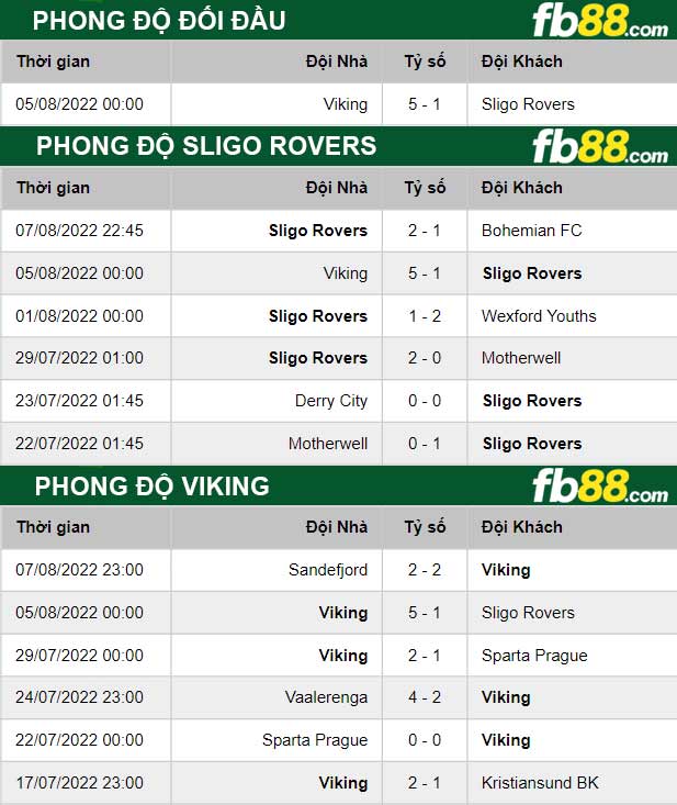 Fb88 thông số trận đấu Sligo Rovers vs Viking