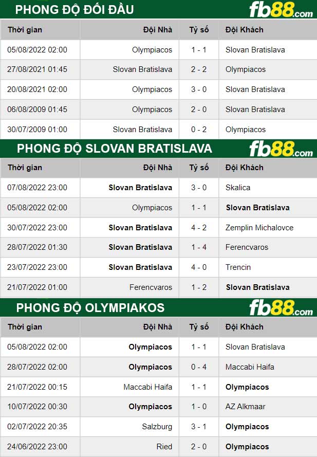 Fb88 thông số trận đấu Slovan Bratislava vs Olympiakos