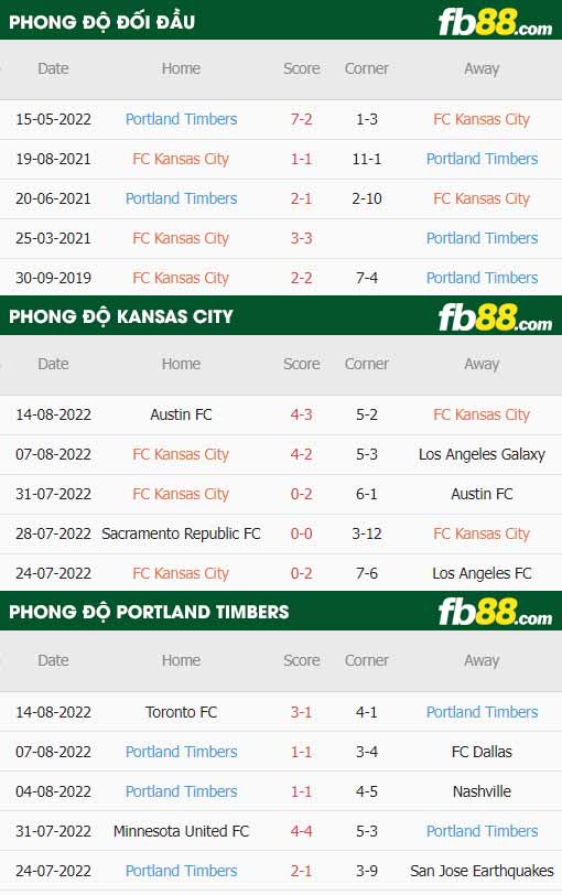 fb88-thông số trận đấu Sporting Kansas vs Portland Timbers