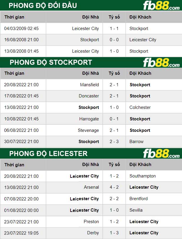 Fb88 thông số trận đấu Stockport vs Leicester