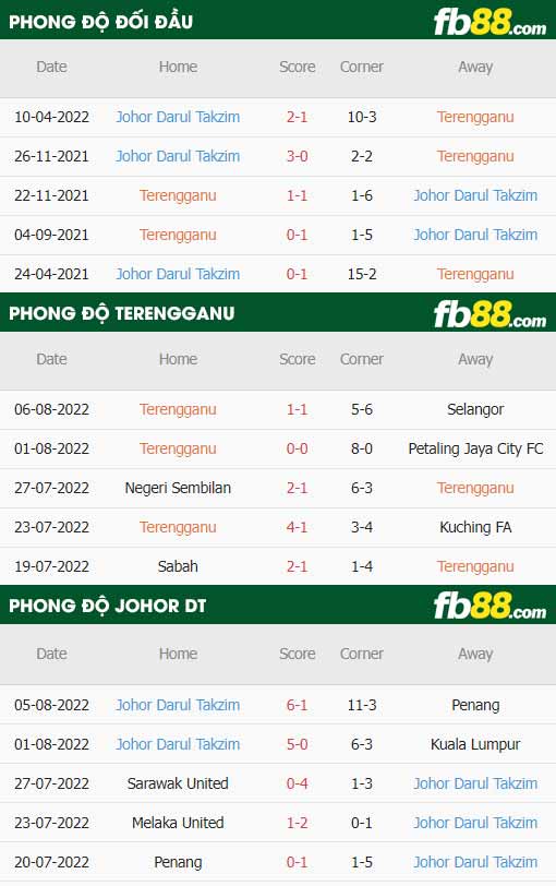 fb88-thông số trận đấu Terengganu vs Johor Darul Takzim