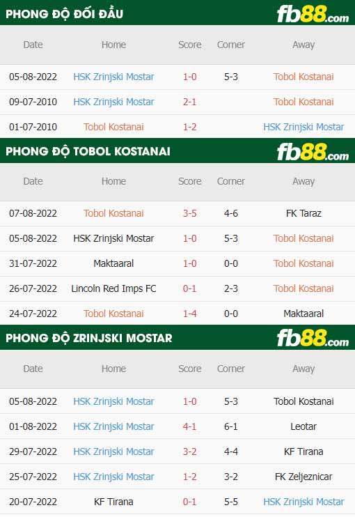 fb88-thông số trận đấu Tobol Kostanai vs Zrinjski Mostar