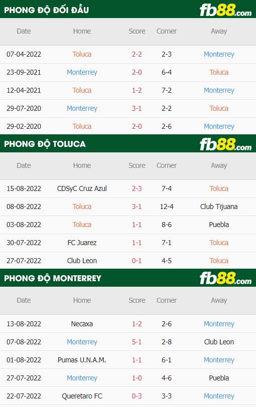 fb88-thông số trận đấu Toluca vs Monterrey