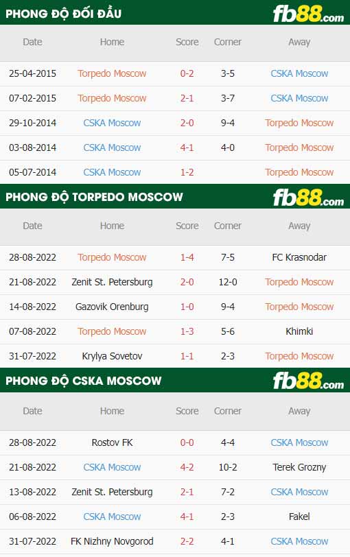 fb88-thông số trận đấu Torpedo Moscow vs CSKA Moscow