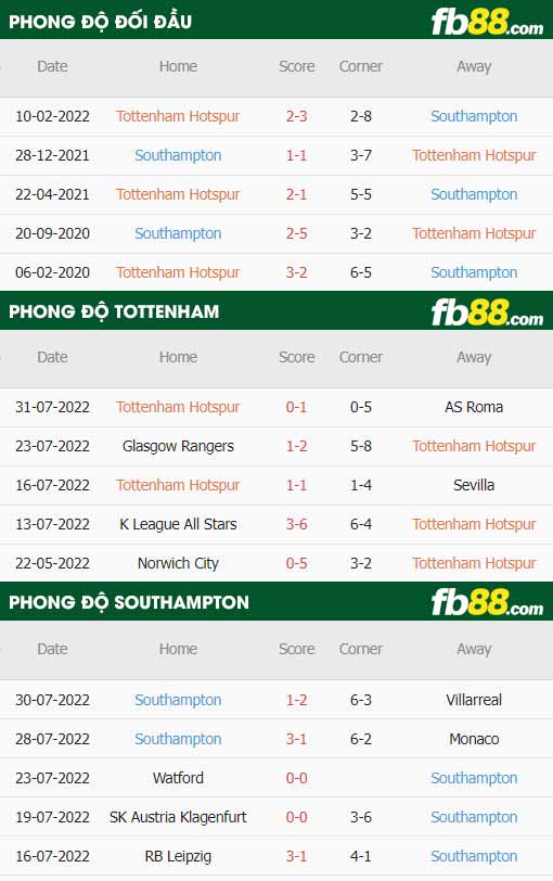 fb88-soi kèo Tottenham vs Southampton