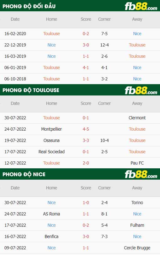 fb88-thông số trận đấu Toulouse vs Nice