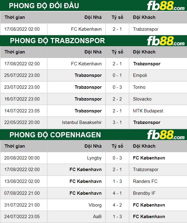 Fb88 thông số trận đấu Trabzonspor vs Copenhagen