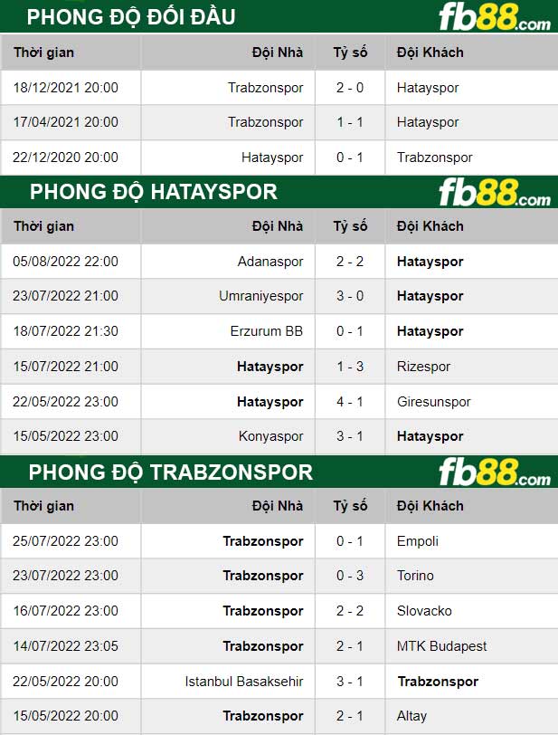 Fb88 thông số trận đấu Trabzonspor vs Hatayspor