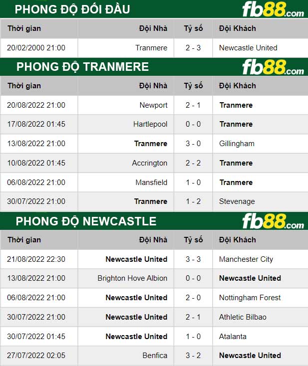 Fb88 thông số trận đấu Tranmere vs Newcastle