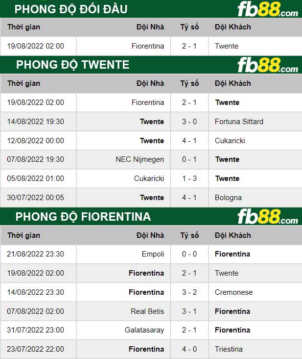 Fb88 thông số trận đấu Twente vs Fiorentina