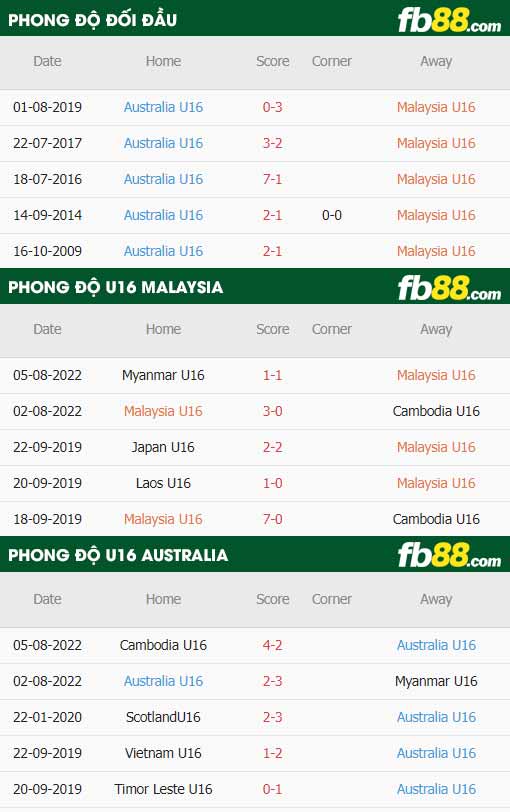 fb88-thông số trận đấu U16 Malaysia vs U16 Australia