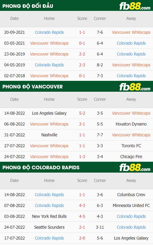 fb88-thông số trận đấu Vancouver vs Colorado Rapids