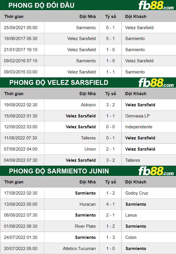 Fb88 thông số trận đấu Velez Sarsfield vs Sarmiento Junin