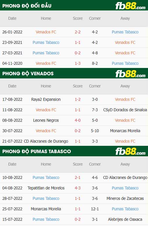 fb88-thông số trận đấu Venados vs Pumas Tabasco