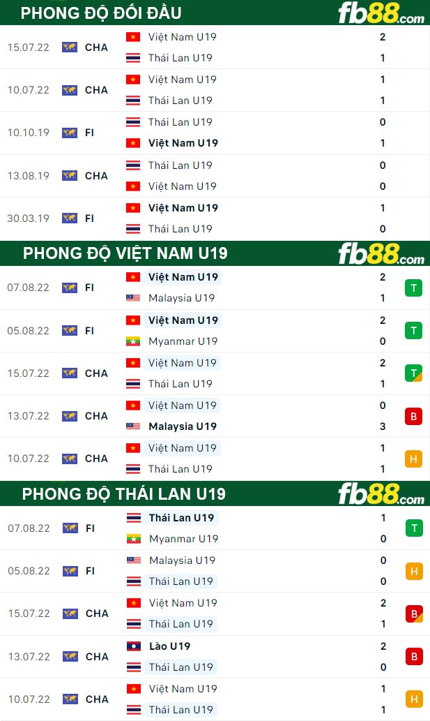 Fb88 thông số trận đấu Việt Nam U19 vs Thái Lan U19