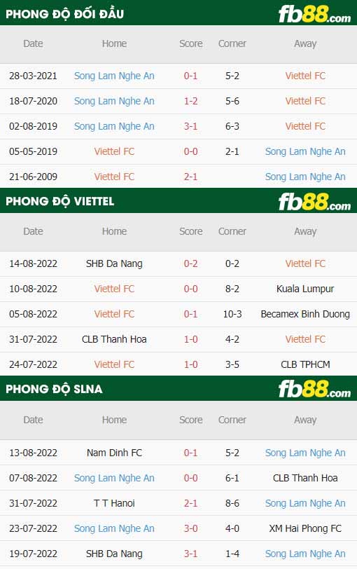 fb88-thông số trận đấu Viettel vs SLNA