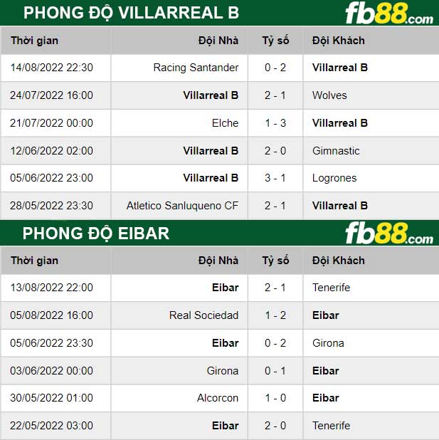 Fb88 thông số trận đấu Villarreal B vs Eibar