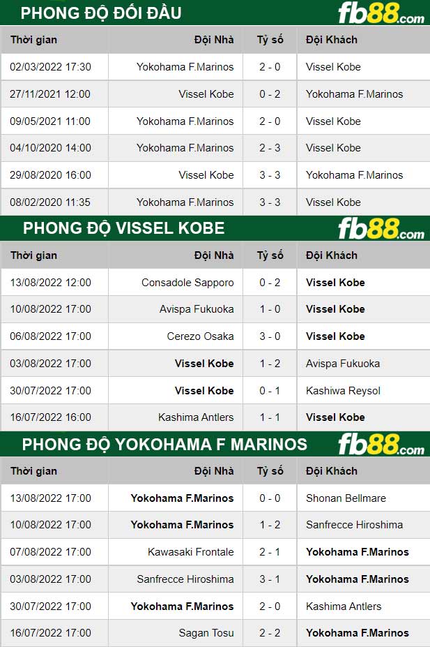 Fb88 soi kèo trận đấu Vissel Kobe vs Yokohama F Marinos