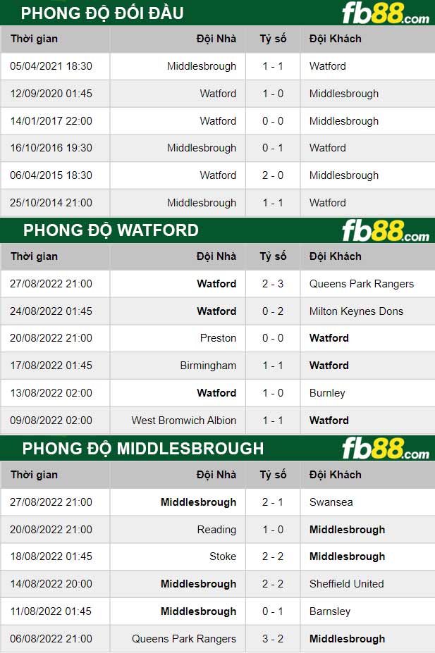 Fb88 thông số trận đấu Watford vs Middlesbrough