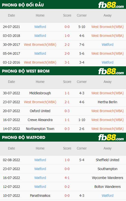 fb88-thông số trận đấu West Brom vs Watford