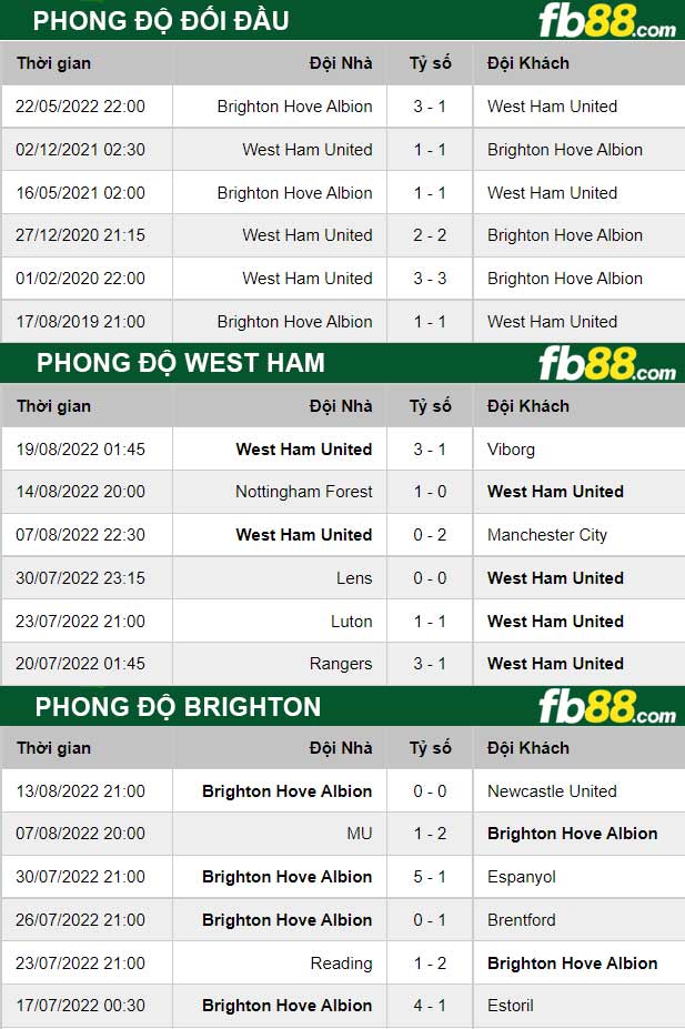 Fb88 thông số trận đấu West Ham vs Brighton