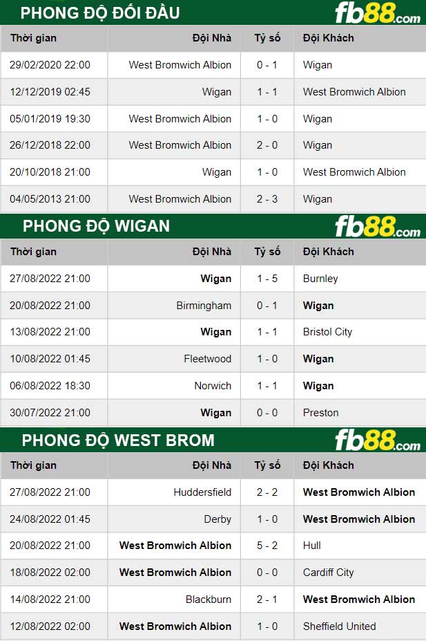 Fb88 thông số trận đấu Wigan vs West Brom