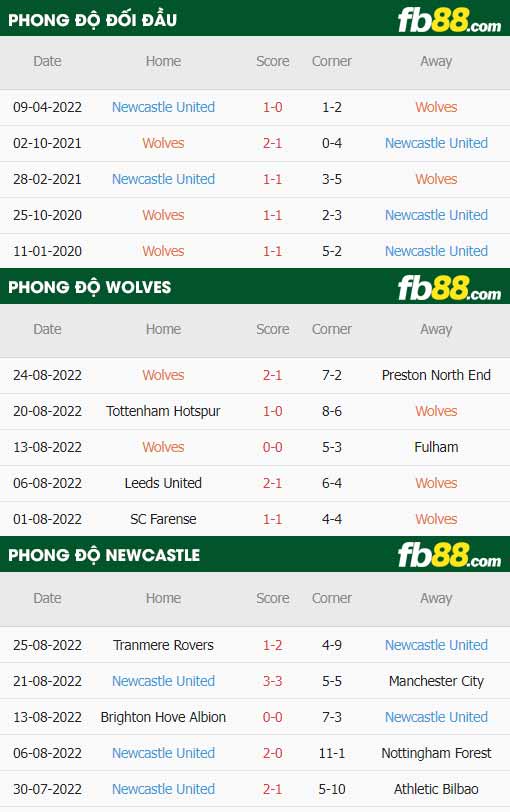 fb88-thông số trận đấu Wolves vs Newcastle