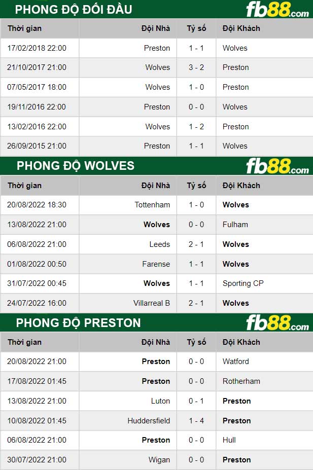 Fb88 thông số trận đấu Wolves vs Preston