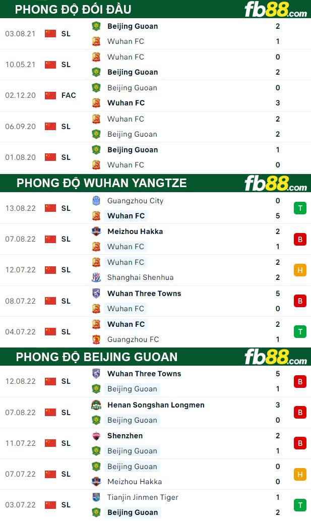 Fb88 thông số trận đấu Wuhan Yangtze vs Beijing Guoan