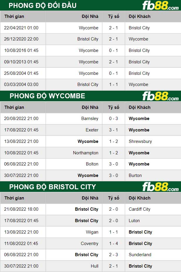 Fb88 thông số trận đấu Wycombe vs Bristol City