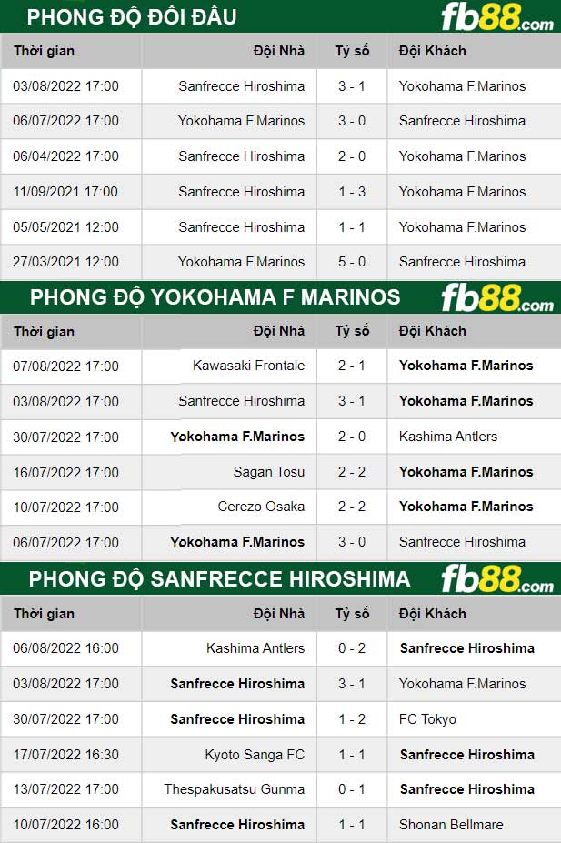 Fb88 thông số trận đấu Yokohama F Marinos vs Sanfrecce Hiroshima