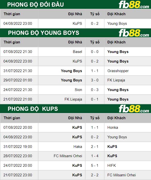 Fb88 thông số trận đấu Young Boys vs KuPS