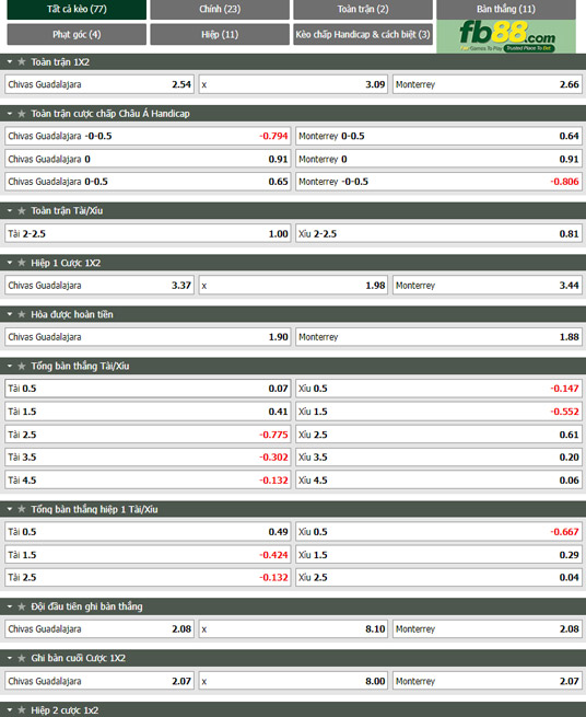 Fb88 tỷ lệ kèo trận đấu Chivas Guadalajara vs Monterrey