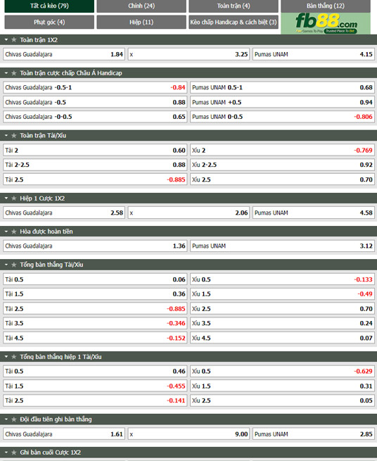 Fb88 tỷ lệ kèo trận đấu Chivas Guadalajara vs Pumas UNAM