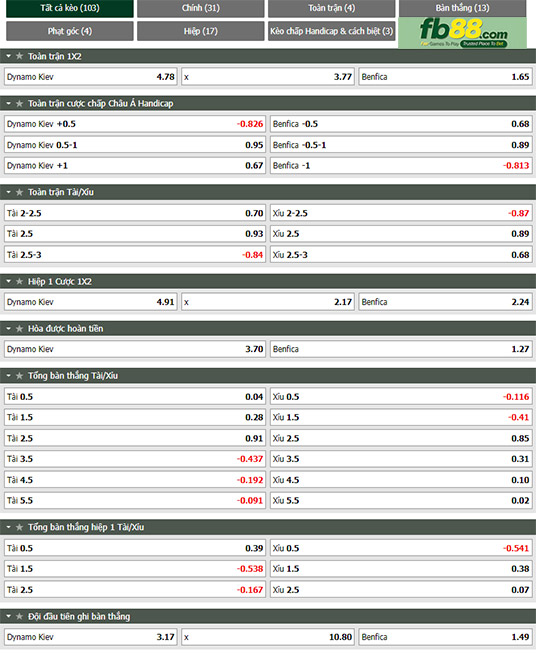 Fb88 thông số trận đấu Dynamo Kyiv vs Benfica
