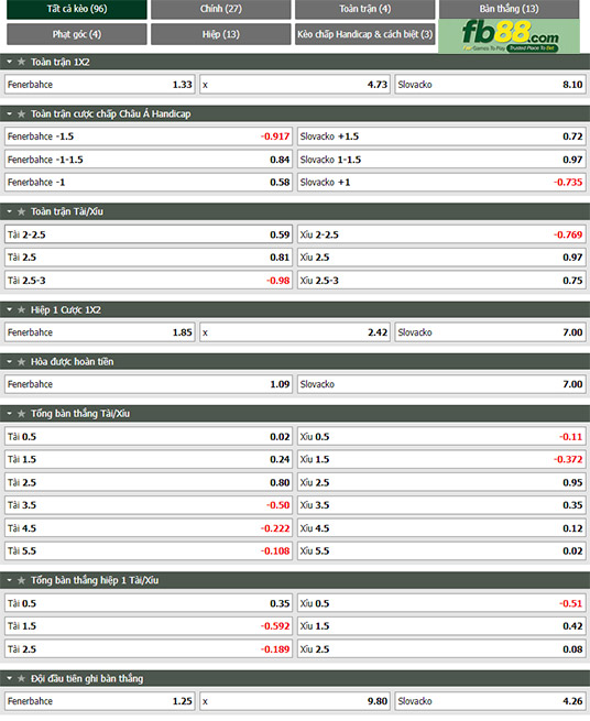 Fb88 tỷ lệ kèo trận đấu Fenerbahce vs Slovacko