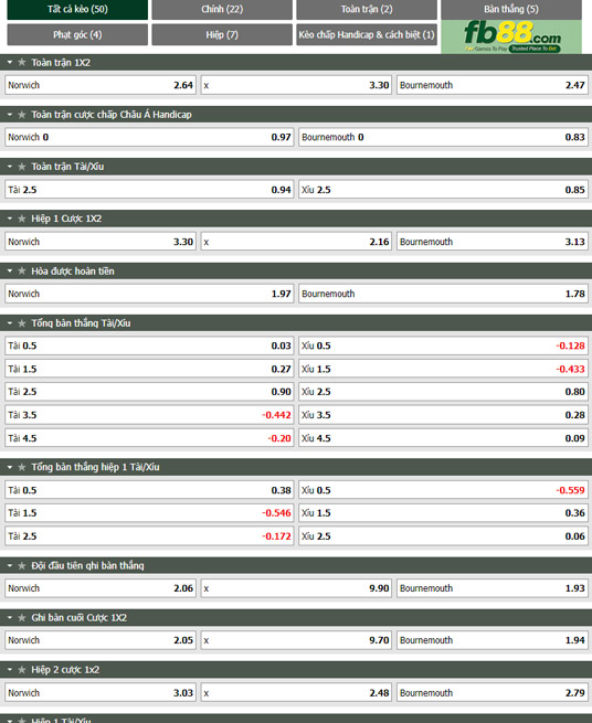 Fb88 tỷ lệ kèo trận đấu Norwich vs Bournemouth