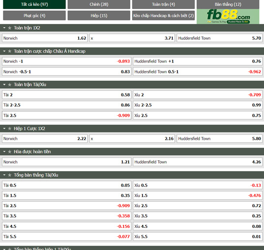 Fb88 tỷ lệ kèo trận đấu Norwich vs Huddersfield