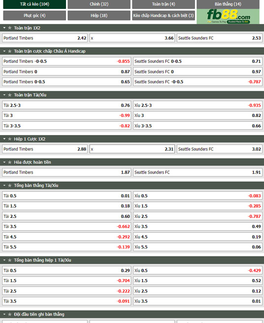 Fb88 tỷ lệ kèo trận đấu Portland Timbers vs Seattle Sounders