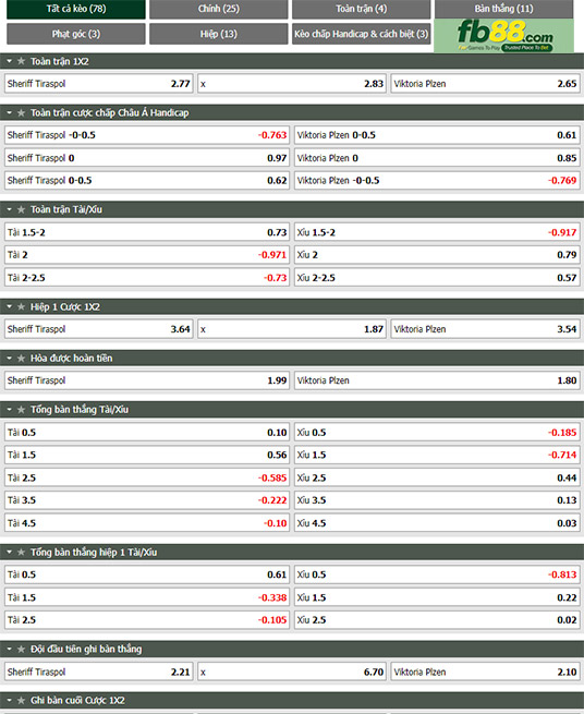 Fb88 thông số trận đấu Sheriff Tiraspol vs Viktoria Plzen