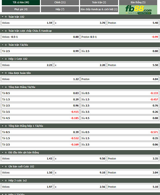 Fb88 tỷ lệ kèo trận đấu Wolves vs Preston