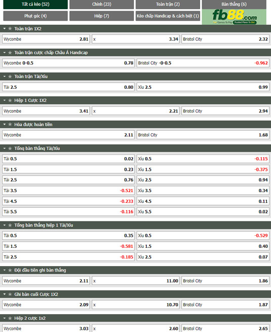 Fb88 tỷ lệ kèo trận đấu Wycombe vs Bristol City