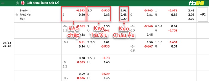 Fb88 bảng kèo trận đấu Everton vs West Ham