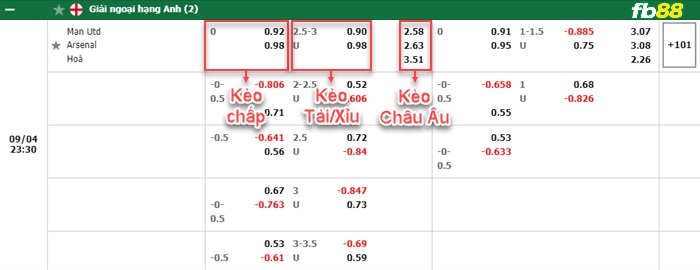 Fb88 bảng kèo trận đấu Man Utd vs Arsenal
