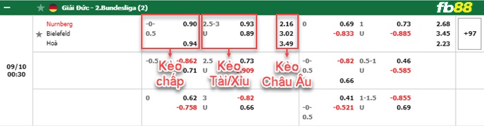 Fb88 bảng kèo trận đấu Nurnberg vs Bielefeld 23h30 ngày 9/9/2022
