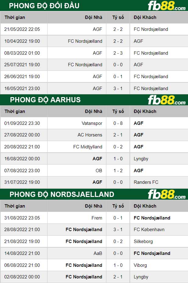 Fb88 thông số trận đấu Aarhus vs Nordsjaelland