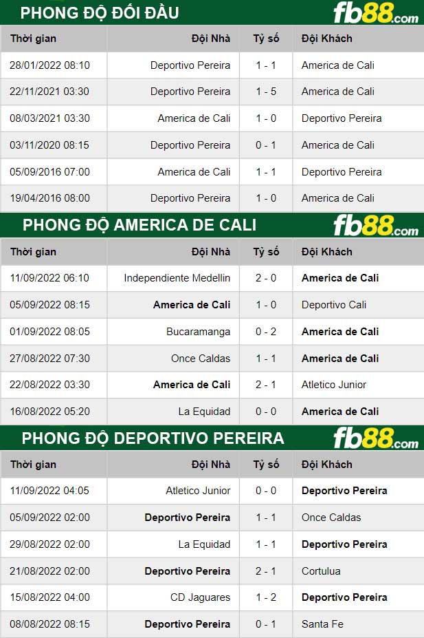 Fb88 thông số trận đấu America de Cali vs Deportivo Pereira