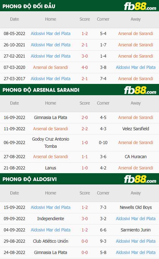 fb88-thông số trận đấu Arsenal Sarandi vs Aldosivi