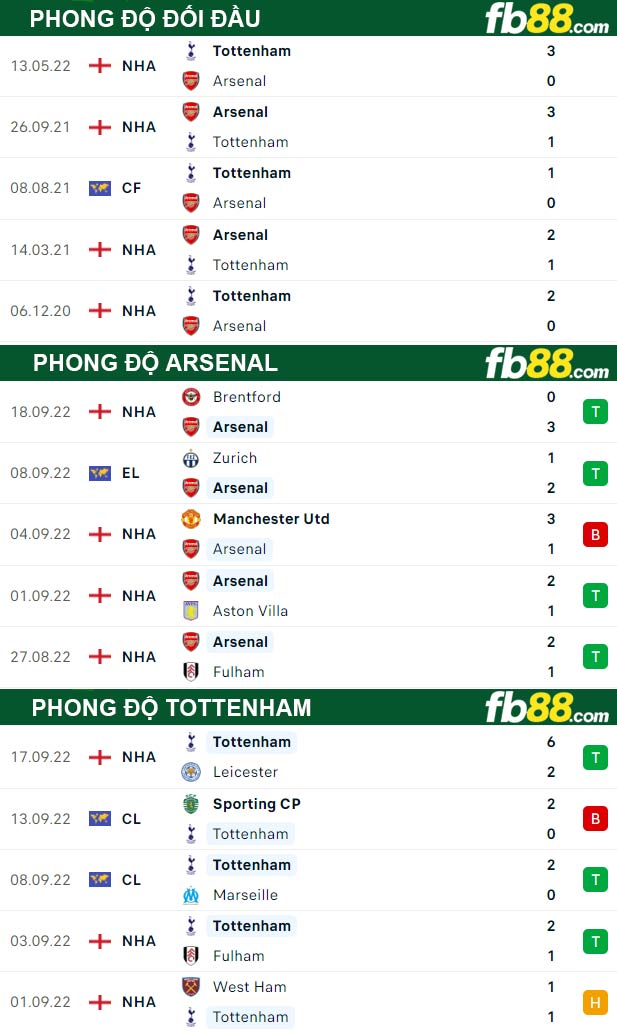 Fb88 thông số trận đấu Arsenal vs Tottenham