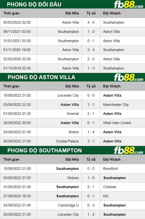 Fb88 thông số trận đấu Aston Villa vs Southampton